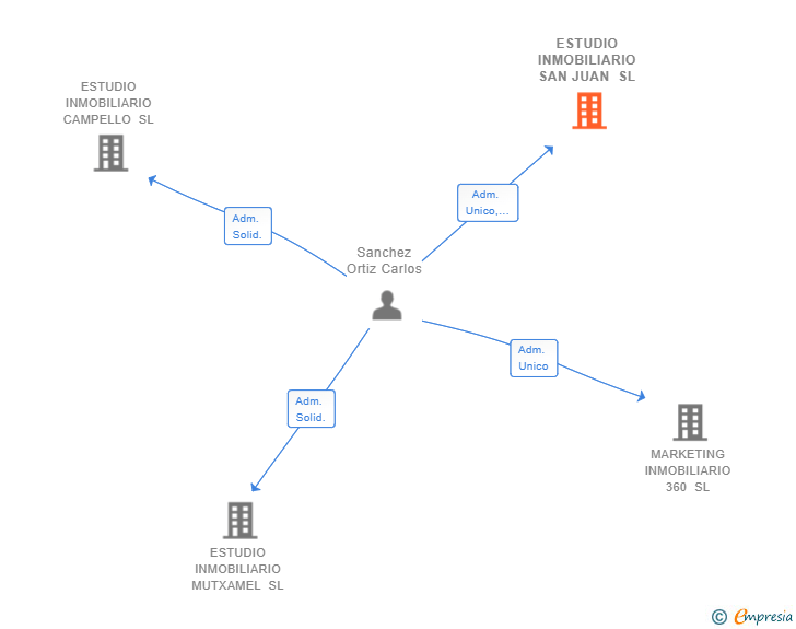 Vinculaciones societarias de ESTUDIO INMOBILIARIO SAN JUAN SL
