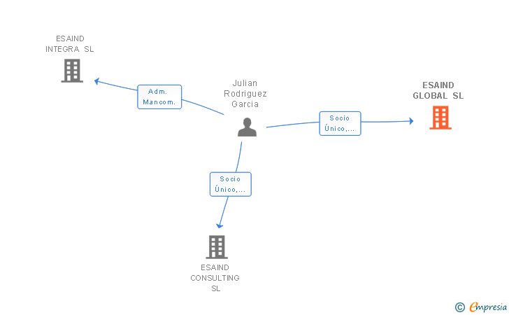 Vinculaciones societarias de ESAIND GLOBAL SL