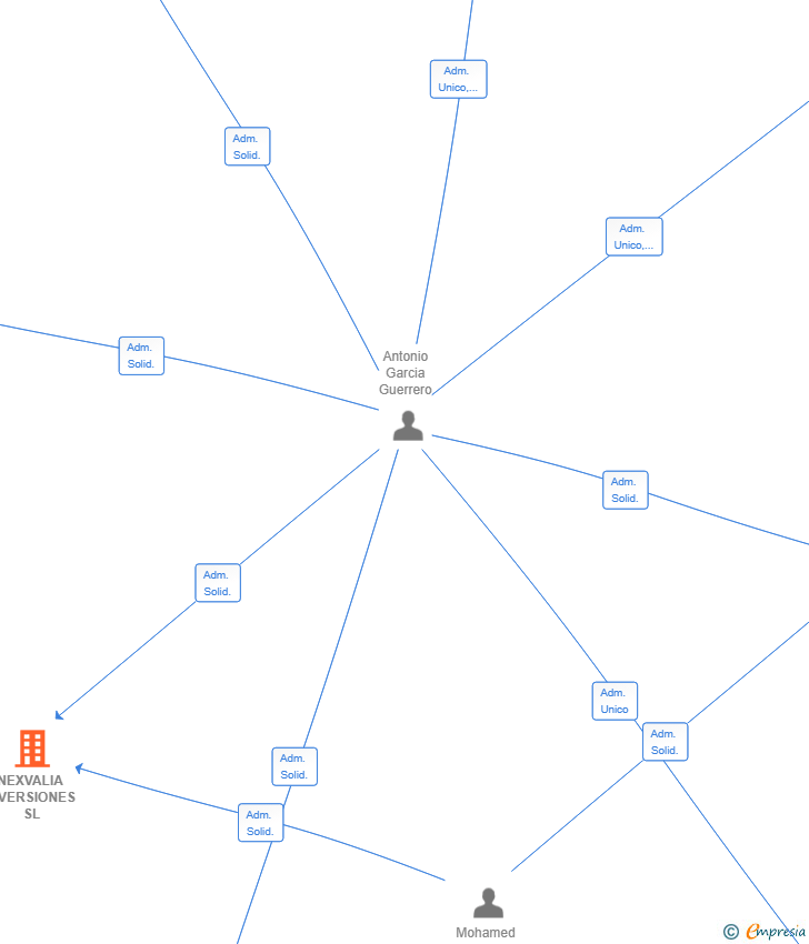 Vinculaciones societarias de NEXVALIA INVERSIONES SL
