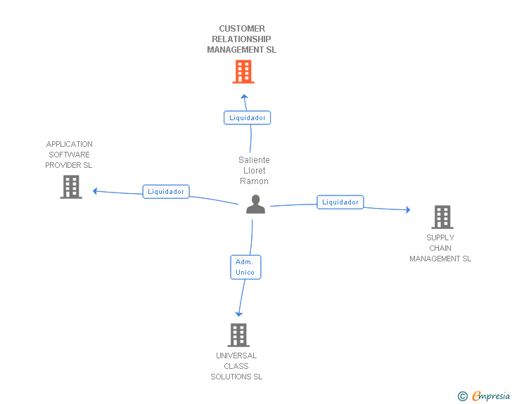 Vinculaciones societarias de CUSTOMER RELATIONSHIP MANAGEMENT SL