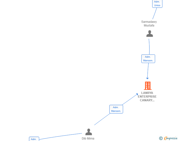 Vinculaciones societarias de LANRYA ENTERPRISE CANARY ISLANDS SL