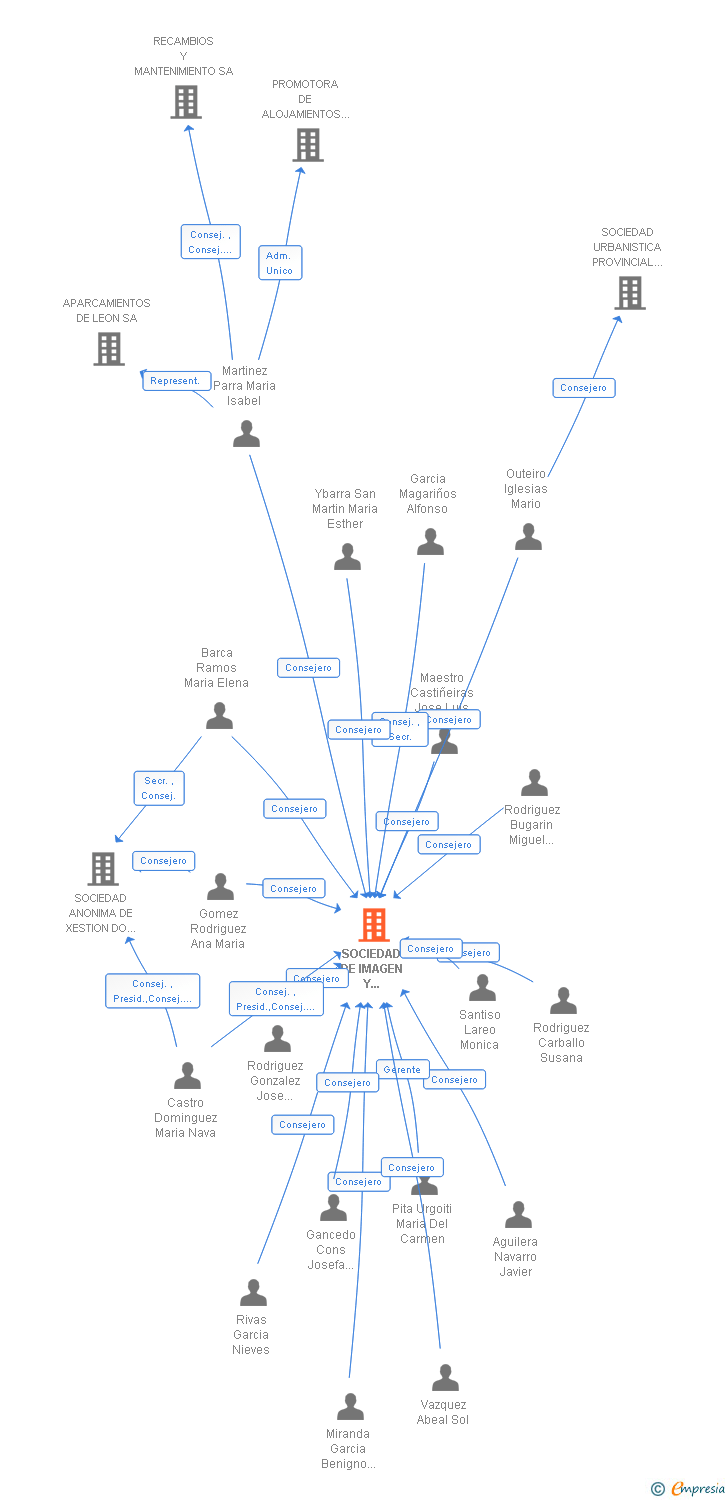 Vinculaciones societarias de SOCIEDAD DE IMAGEN Y PROMOCION TURISTICA DE GALICIA SA
