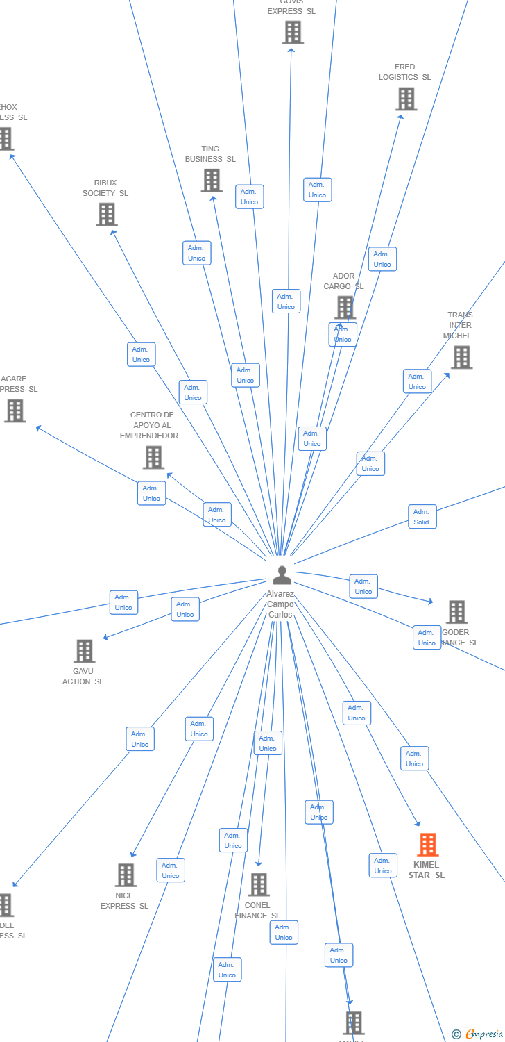 Vinculaciones societarias de KIMEL STAR SL
