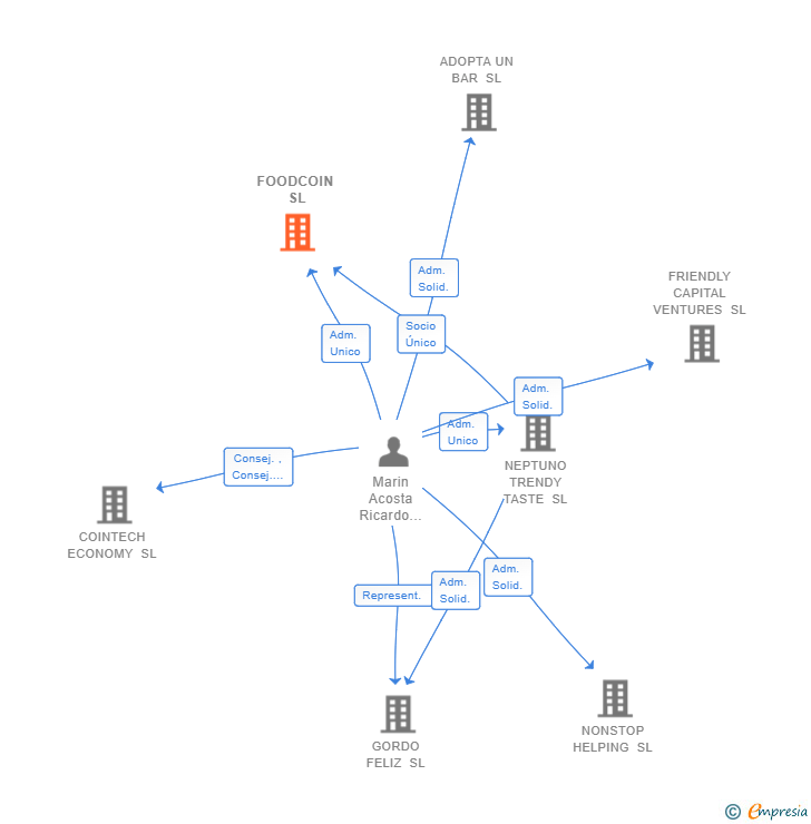 Vinculaciones societarias de FOODCOIN SL