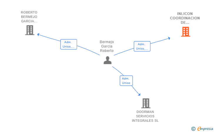 Vinculaciones societarias de INLICON COORDINACION DE SERVICIOS SL