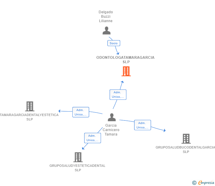 Vinculaciones societarias de ODONTOLOGATAMARAGARCIA SLP