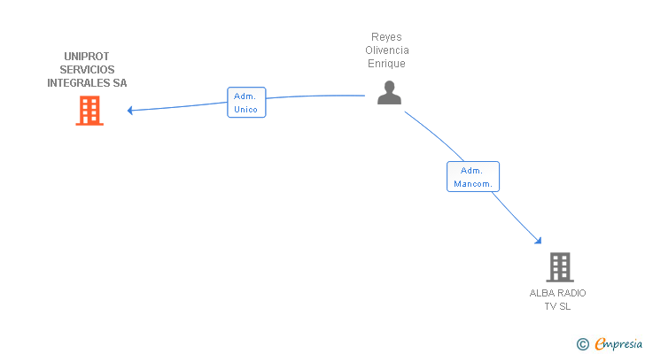 Vinculaciones societarias de UNIPROT SERVICIOS INTEGRALES SA