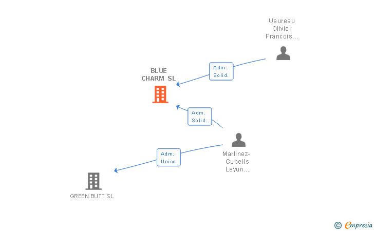 Vinculaciones societarias de BLUE CHARM SL