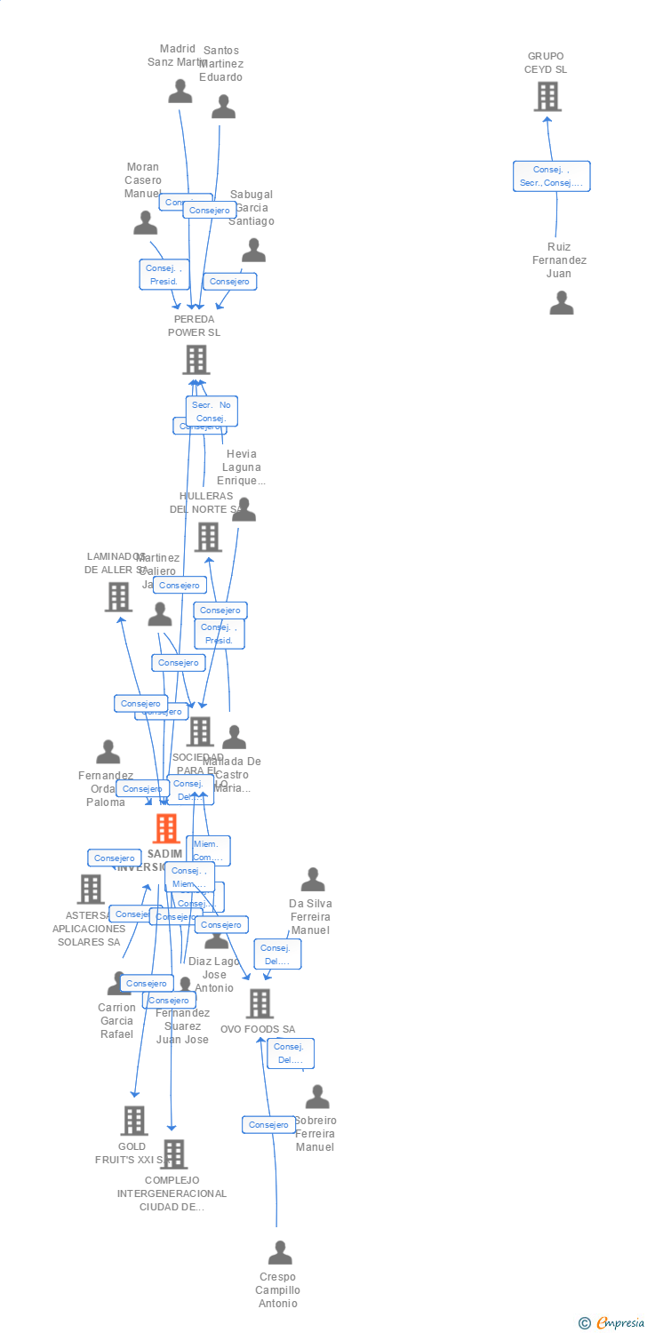 Vinculaciones societarias de SADIM INVERSIONES SOCIEDAD ANONIMA SME