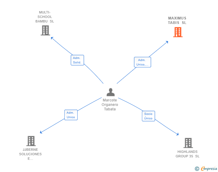 Vinculaciones societarias de MAXIMUS TABIS SL