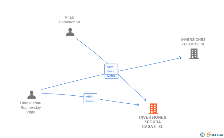 Vinculaciones societarias de INVERSIONES SEGURA CASAS SL