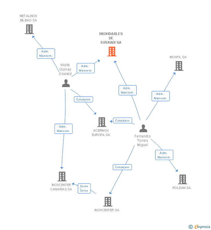 Vinculaciones societarias de INOXIDABLES DE EUSKADI SA