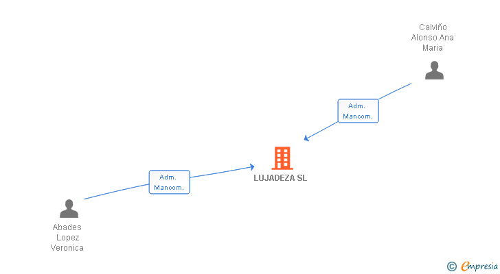 Vinculaciones societarias de LUJADEZA SL