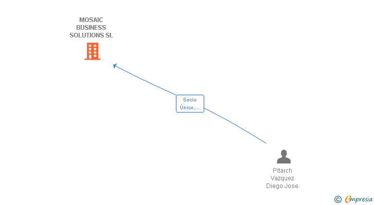 Vinculaciones societarias de MOSAIC BUSINESS SOLUTIONS SL
