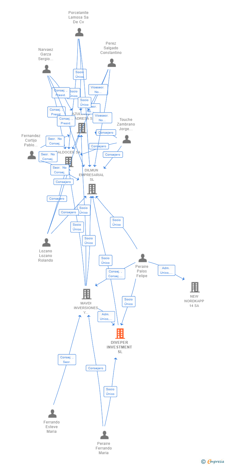 Vinculaciones societarias de DIVEPER INVESTMENT SL