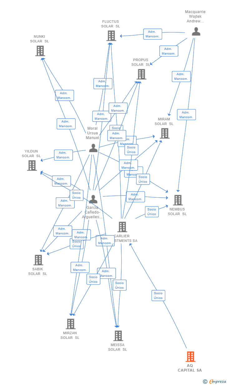 Vinculaciones societarias de AQ CAPITAL SA