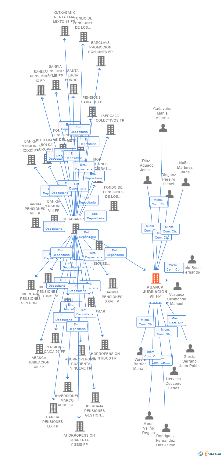 Vinculaciones societarias de ABANCA JUBILACION VII FP