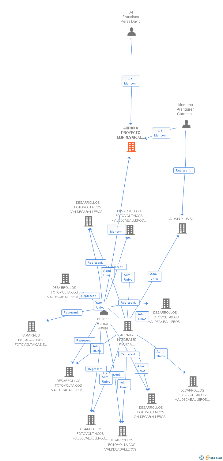Vinculaciones societarias de ABRAXA PROYECTO EMPRESARIAL X SL