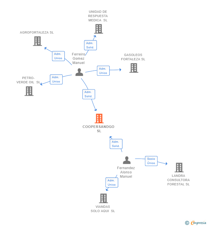 Vinculaciones societarias de COOPERSANDGO SL