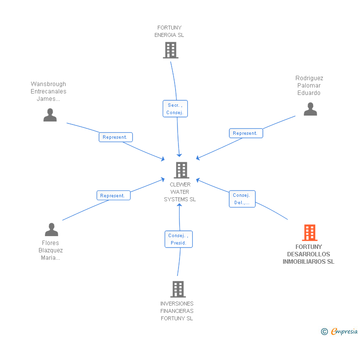 Vinculaciones societarias de FORTUNY DESARROLLOS INMOBILIARIOS SL