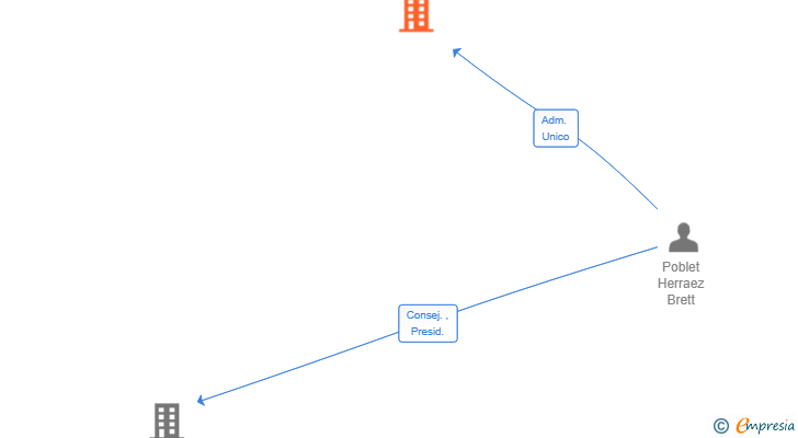 Vinculaciones societarias de TRESDOOOTS BREATH SL