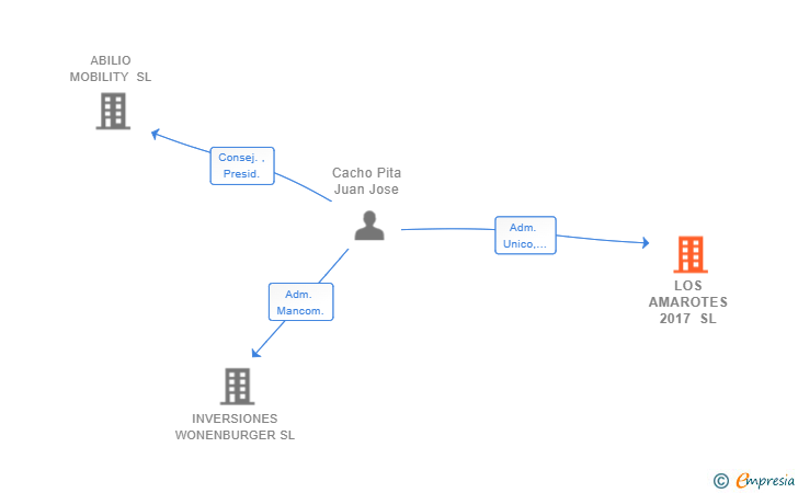 Vinculaciones societarias de LOS AMAROTES 2017 SL
