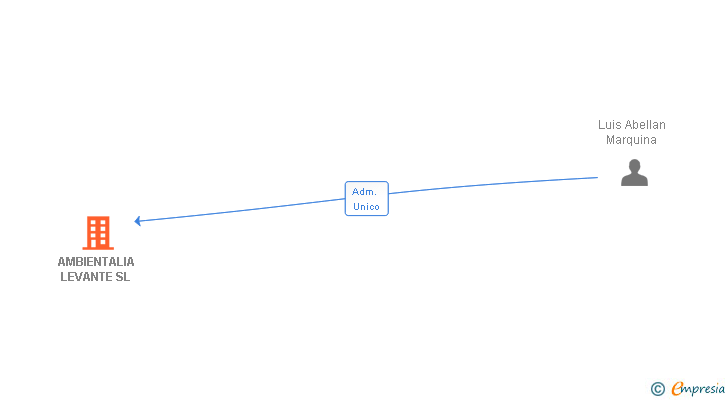 Vinculaciones societarias de AMBIENTALIA LEVANTE SL