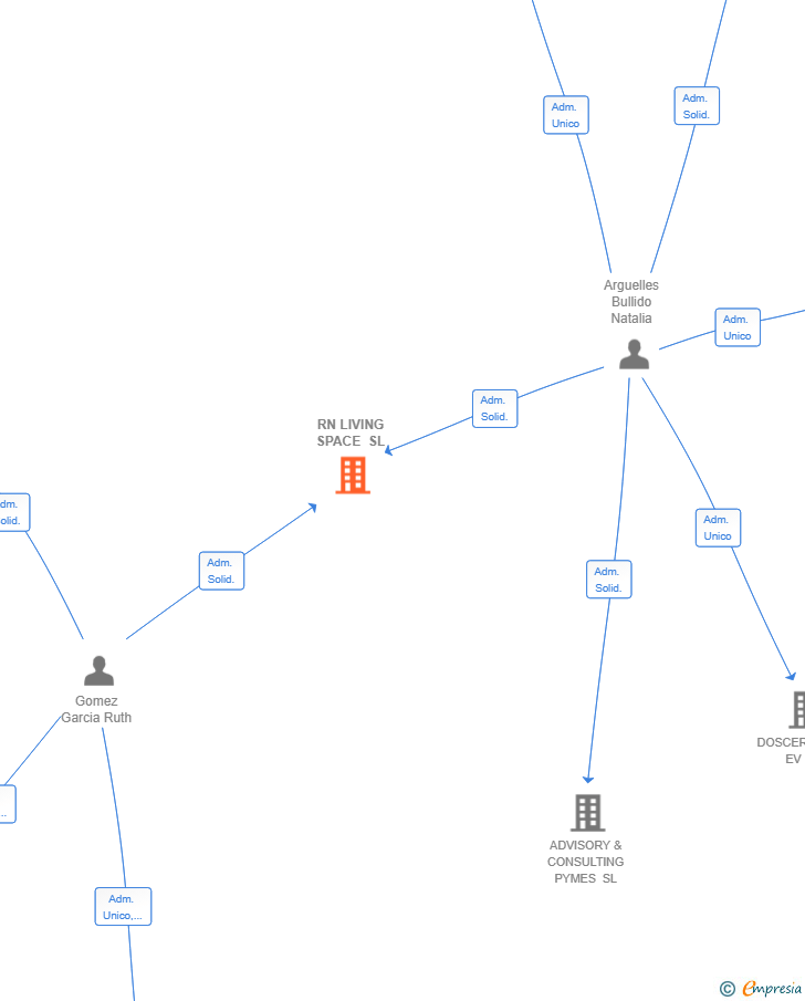 Vinculaciones societarias de RN LIVING SPACE SL