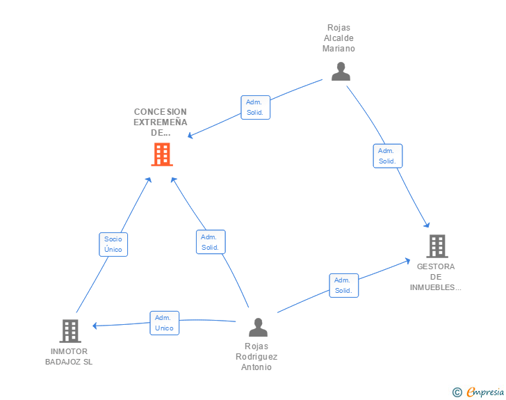 Vinculaciones societarias de CONCESION EXTREMEÑA DE VEHICULOS SA