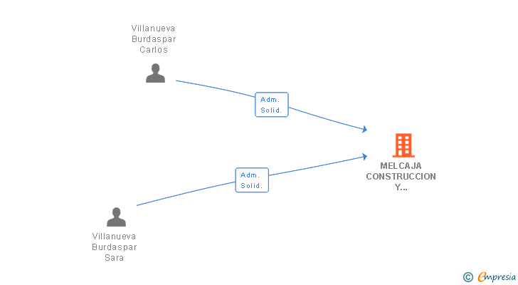 Vinculaciones societarias de MELCAJA CONSTRUCCION Y REHABILITACION SL