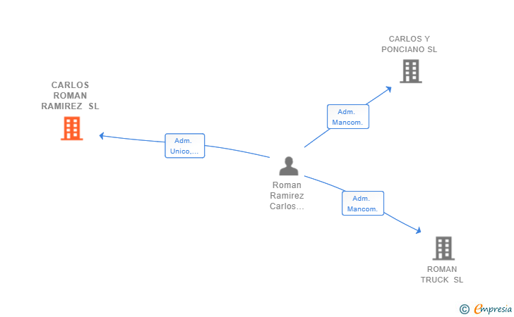 Vinculaciones societarias de CARLOS ROMAN RAMIREZ SL