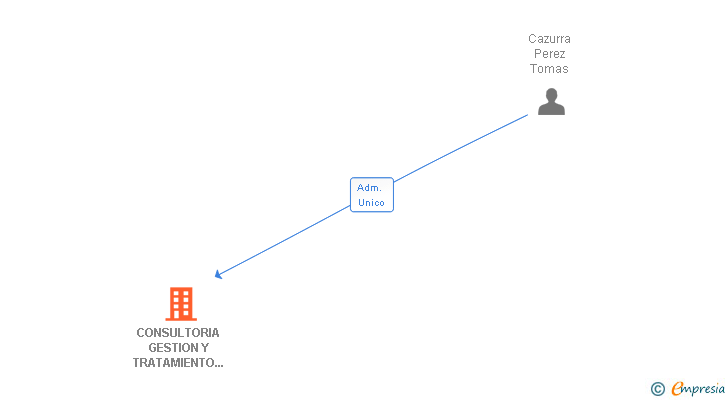 Vinculaciones societarias de CONSULTORIA GESTION Y TRATAMIENTO DEL AGUA SL