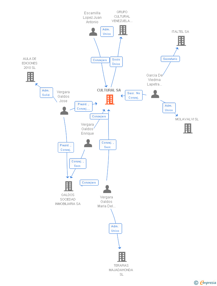 Vinculaciones societarias de CULTURAL SA