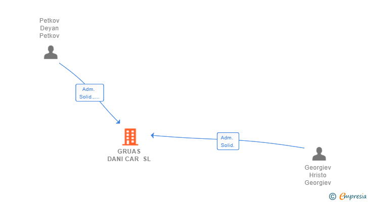 Vinculaciones societarias de GRUAS DANI CAR SL