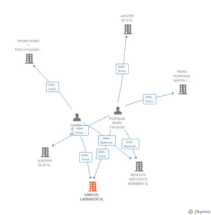 Vinculaciones societarias de SANTOS-LABRADOR SL