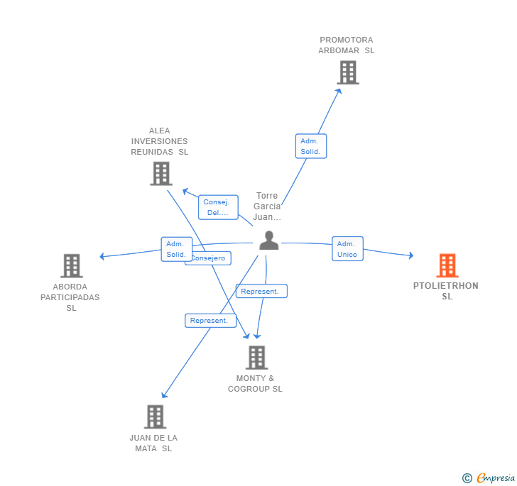 Vinculaciones societarias de PTOLIETRHON SL