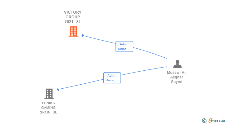 Vinculaciones societarias de VICTORY GROUP 2021 SL