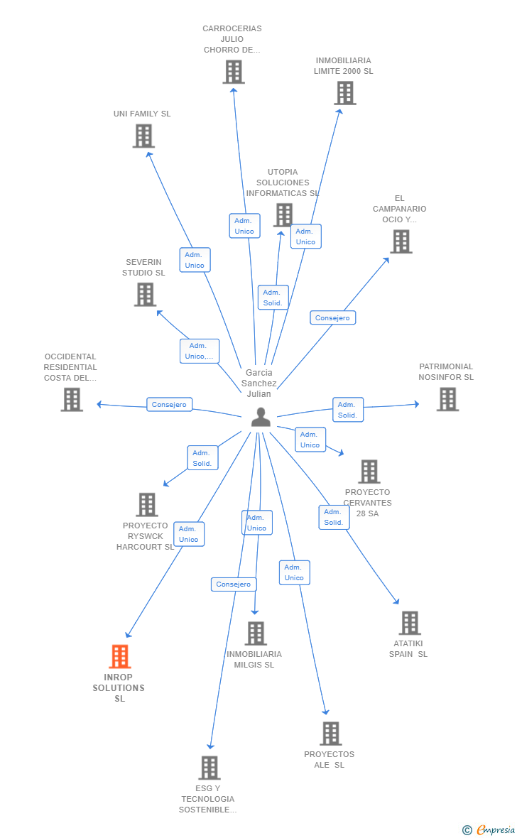 Vinculaciones societarias de INROP SOLUTIONS SL