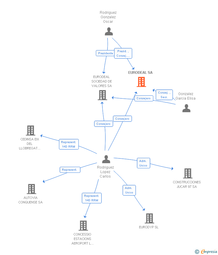 Vinculaciones societarias de EURODEAL SA
