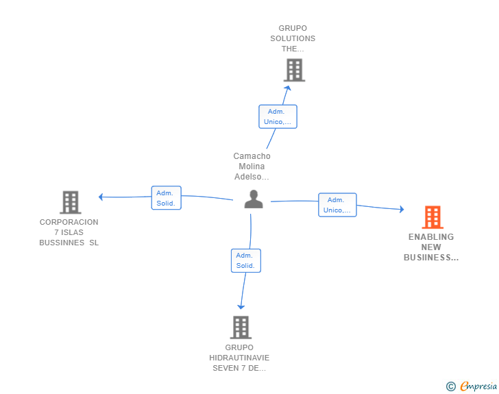 Vinculaciones societarias de ENABLING NEW BUSIINESS 7 SL