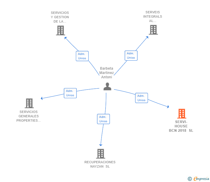 Vinculaciones societarias de SERVI-HOUSE BCN 2018 SL