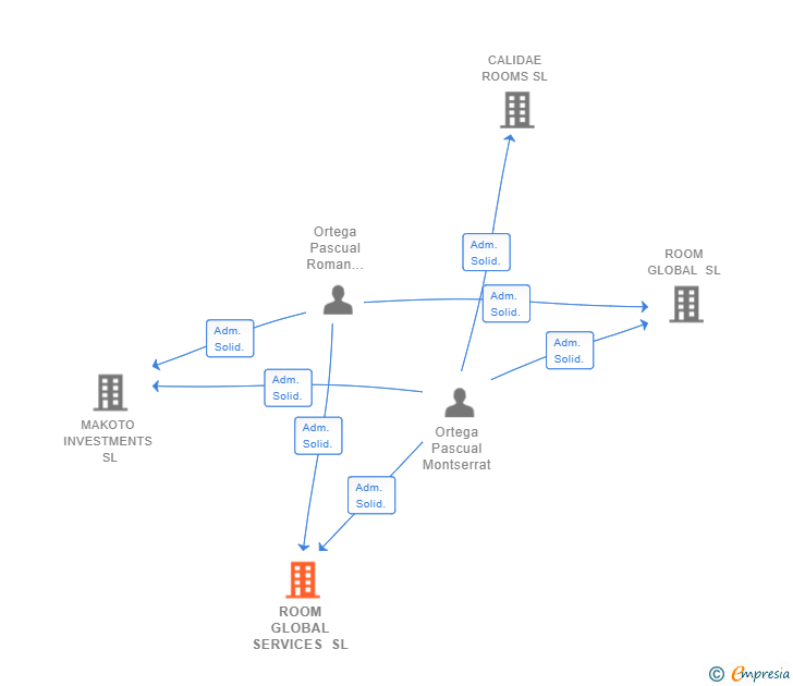 Vinculaciones societarias de ROOM GLOBAL SERVICES SL