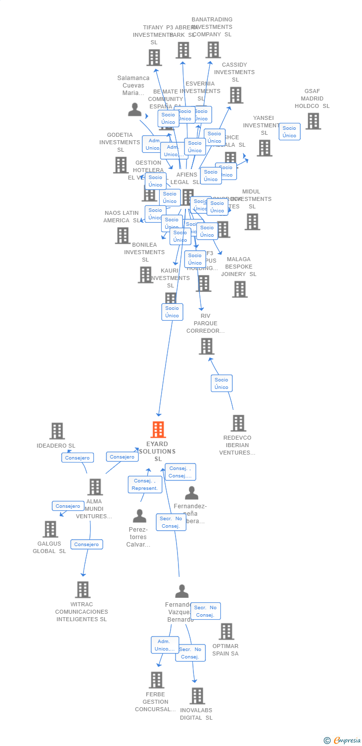 Vinculaciones societarias de EYARD SOLUTIONS SL