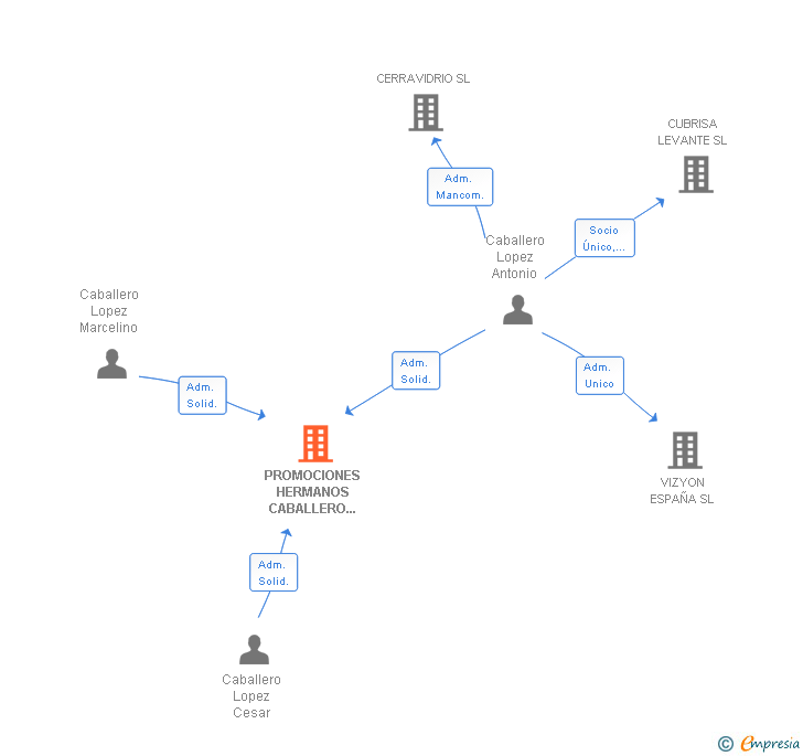 Vinculaciones societarias de PROMOCIONES HERMANOS CABALLERO 2011 SL