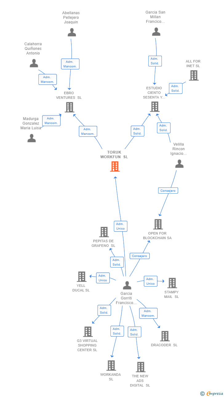 Vinculaciones societarias de TORUK WORKFUN SL