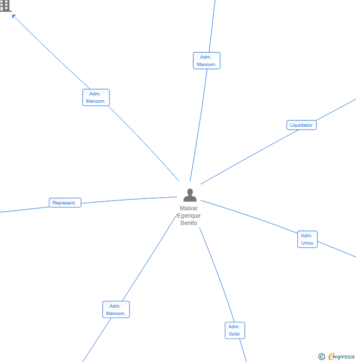 Vinculaciones societarias de RENTWAGON SL