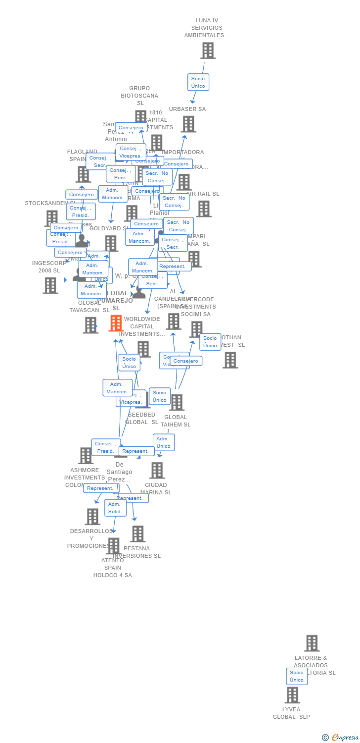 Vinculaciones societarias de GLOBAL PUMAREJO SL