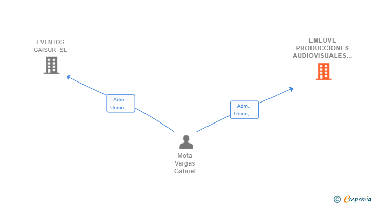 Vinculaciones societarias de EMEUVE PRODUCCIONES AUDIOVISUALES Y MANAGEMENTS SL