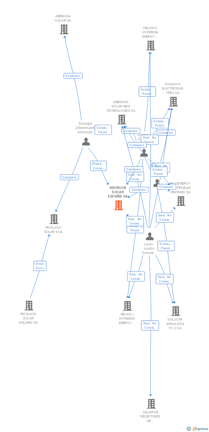 Vinculaciones societarias de ABENGOA SOLAR ESPAÑA SA