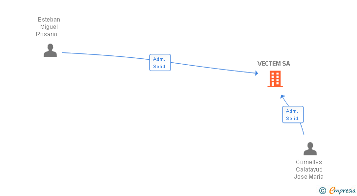 Vinculaciones societarias de VECTEM SA